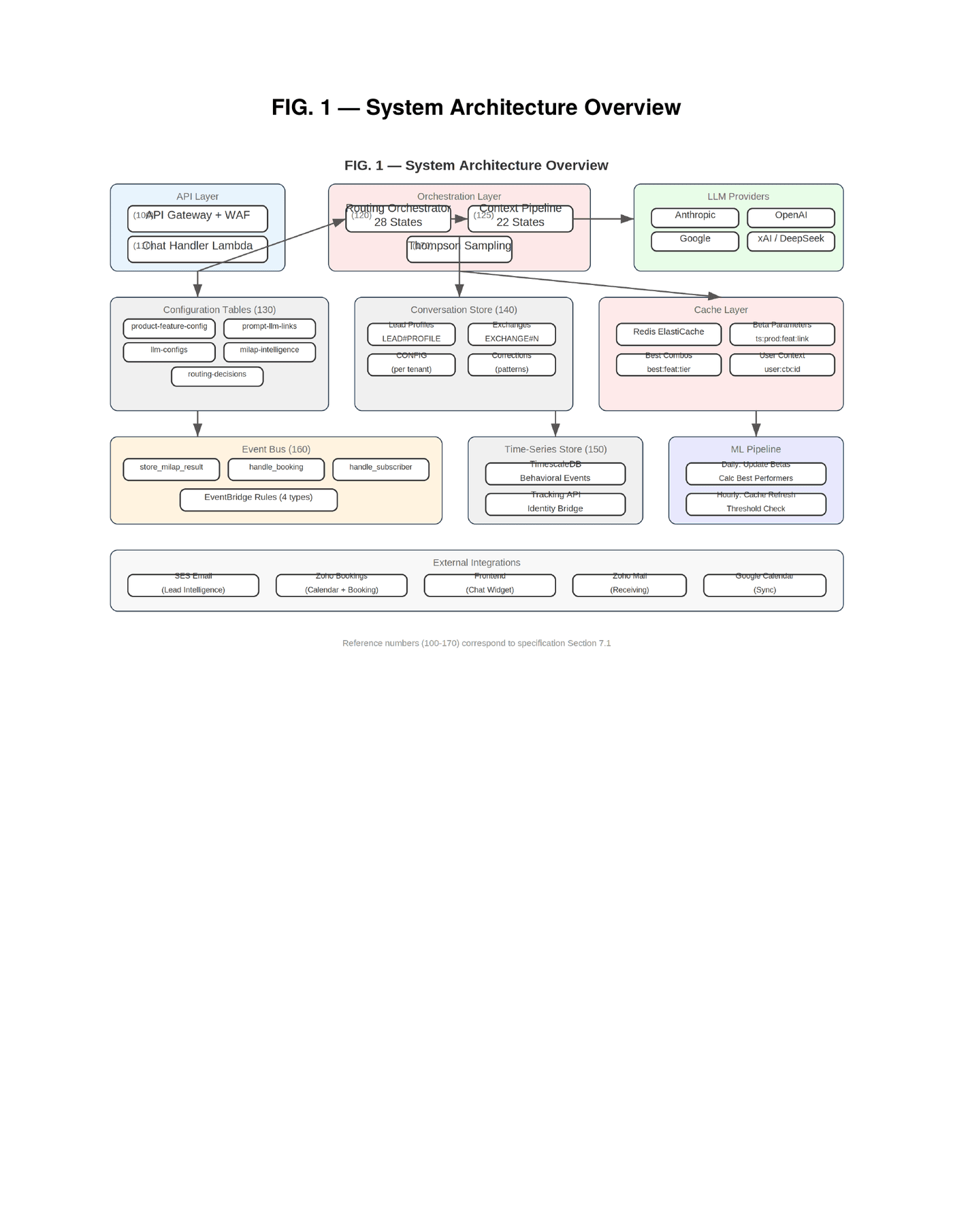 FIG. 1 — System Architecture Overview showing the relationship between Chat Handler Lambda, Routing Orchestrator (28 states), Context Pipeline (22 states), DynamoDB Configuration Tables, Conversation Store, TimescaleDB, EventBridge Event Bus, Thompson Sampling Engine, and Redis Cache