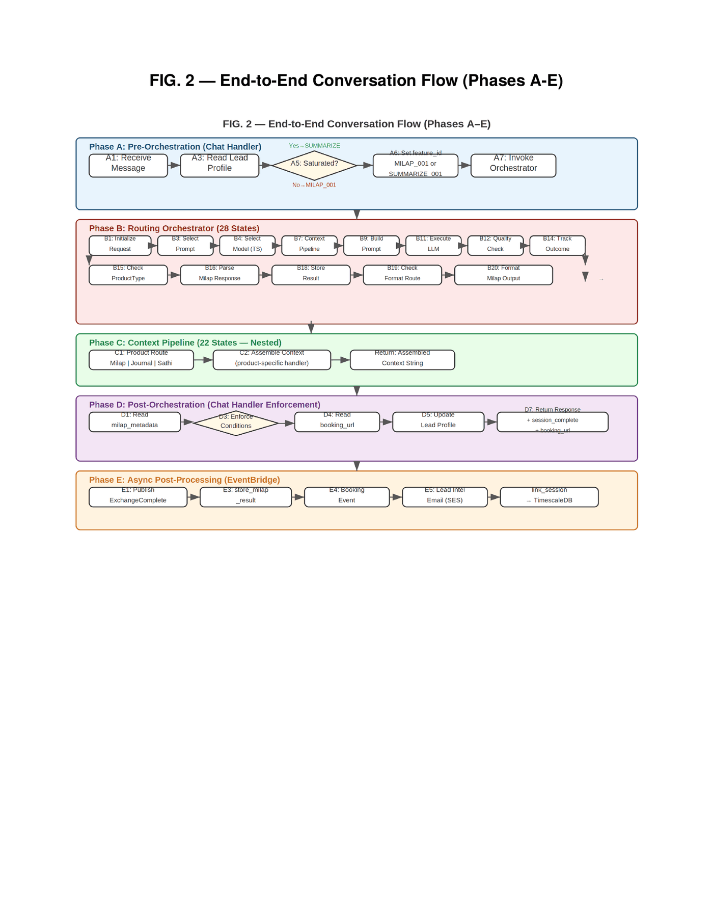 FIG. 2 — End-to-End Conversation Flow showing Phase A through Phase E