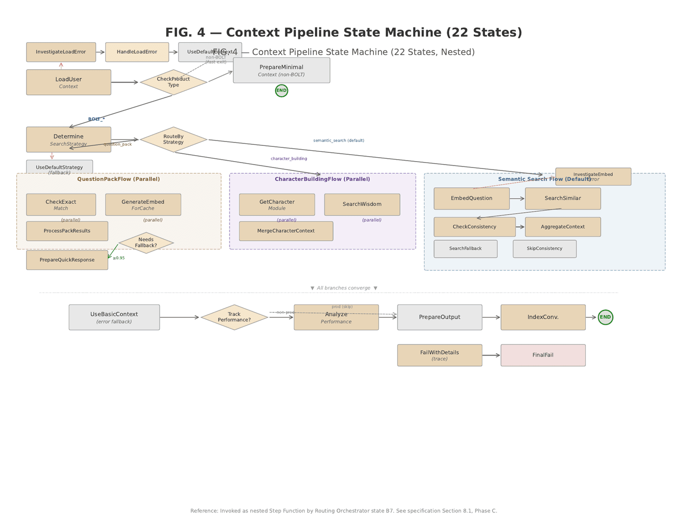 FIG. 4 — Context Pipeline State Machine showing all 22 states including product-specific routing with three parallel strategy branches