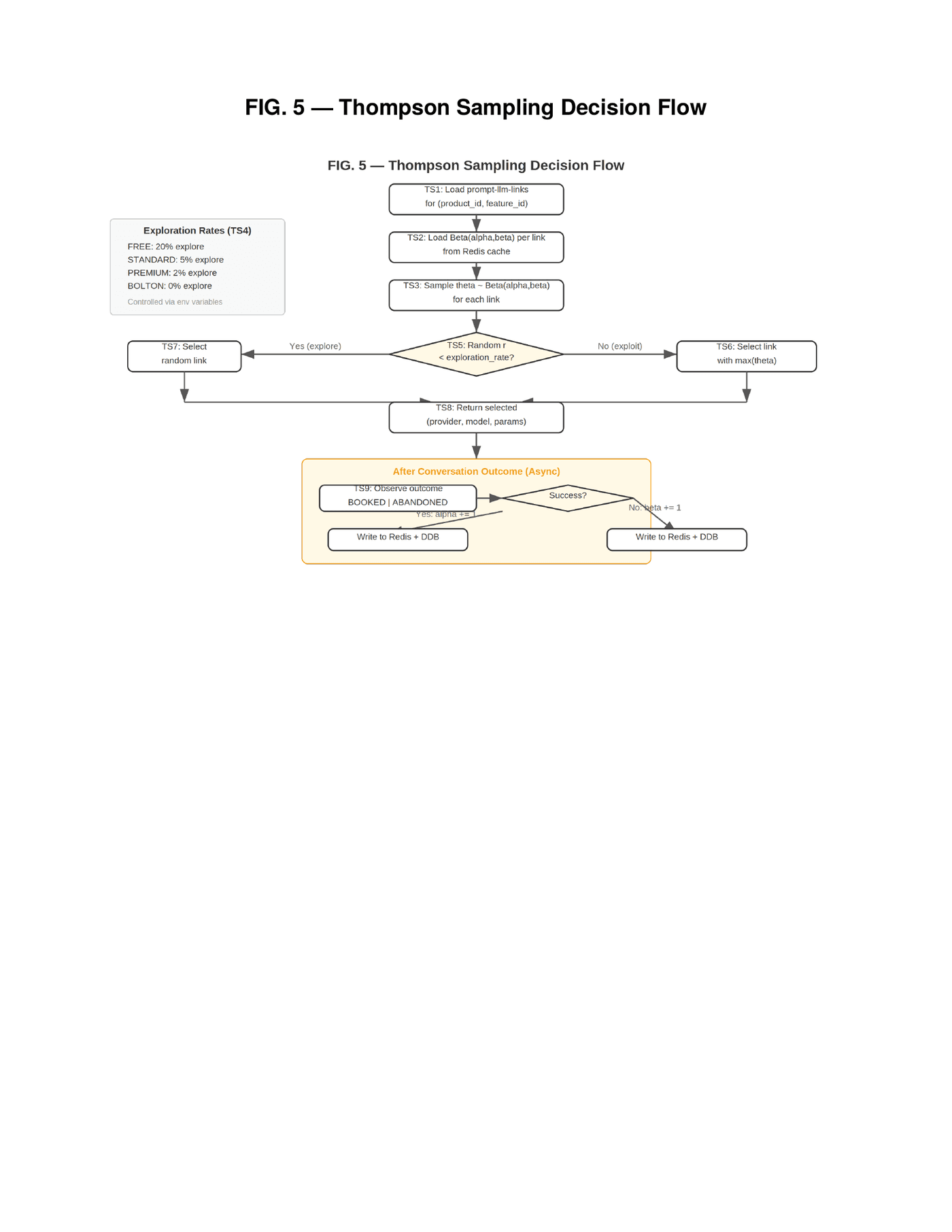 FIG. 5 — Thompson Sampling Decision Flow showing Beta distribution sampling, tier-based exploration rates, and outcome-driven parameter updates