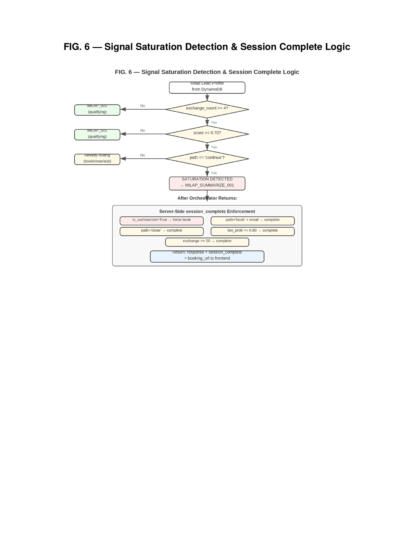 FIG. 6 — Signal Saturation Detection and Session Complete Logic showing the decision tree for evaluating score thresholds, signal density, exchange count, bot probability, and multiple enforcement conditions