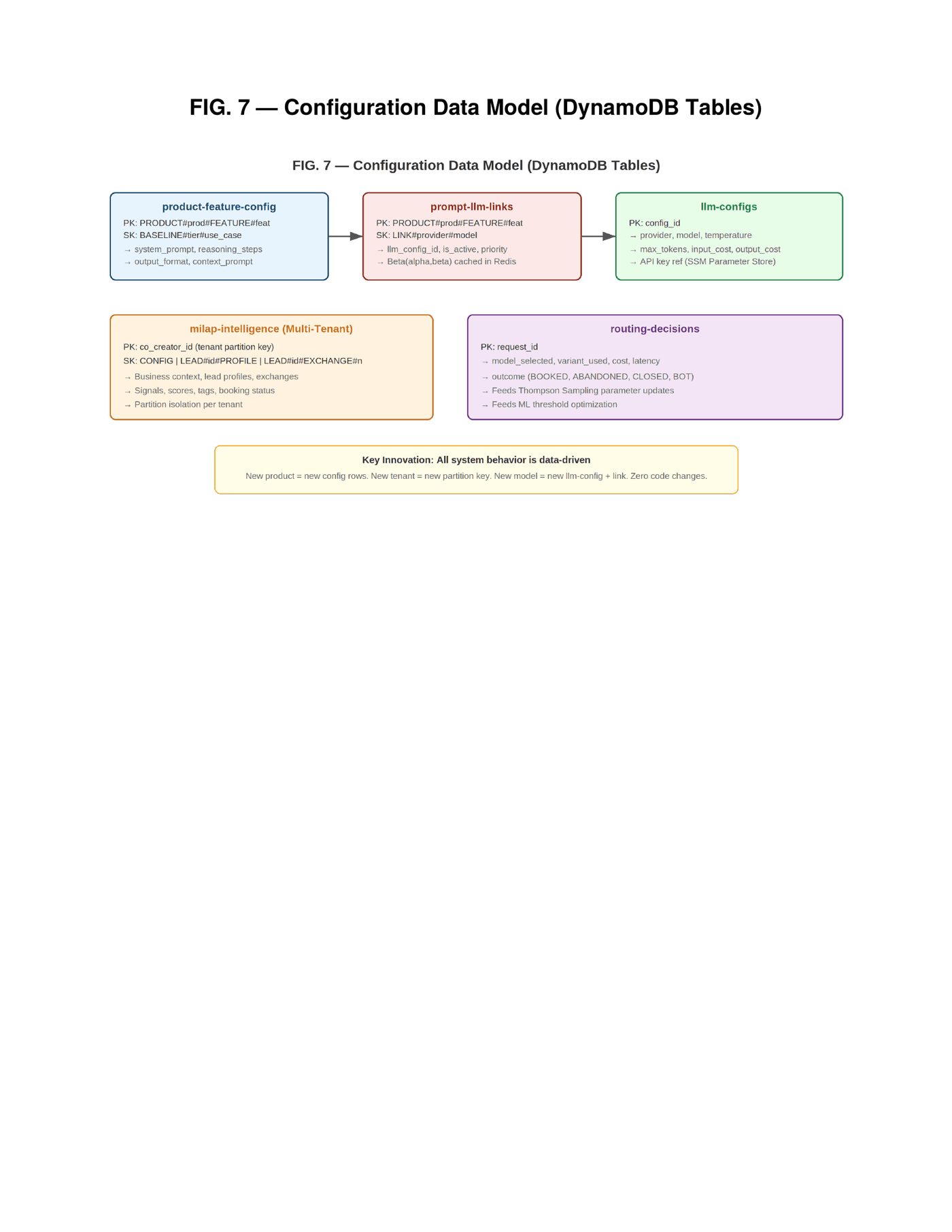 FIG. 7 — Configuration Data Model showing five DynamoDB tables