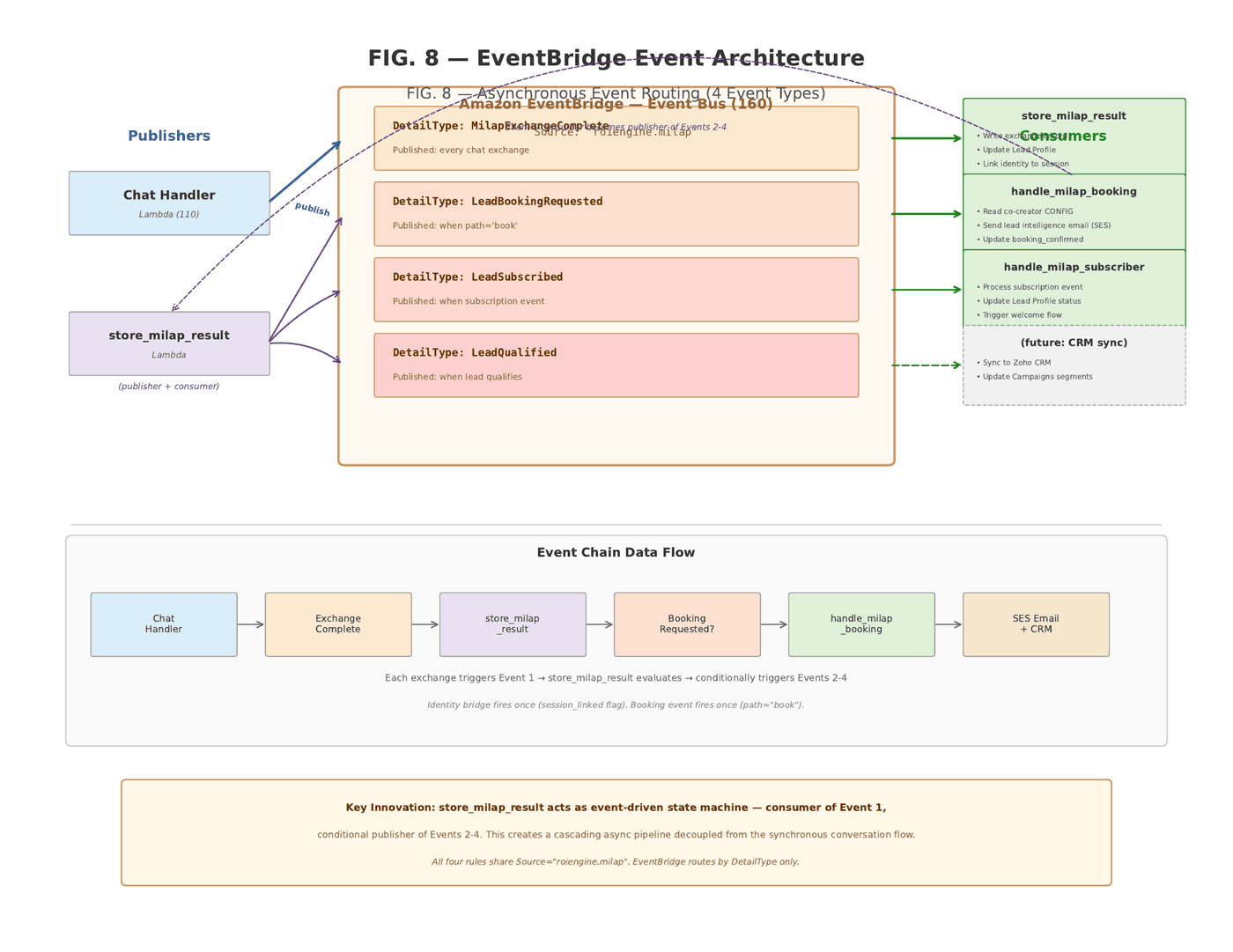 FIG. 8 — EventBridge Event Architecture showing four event types routing from publishers to consumer Lambda functions